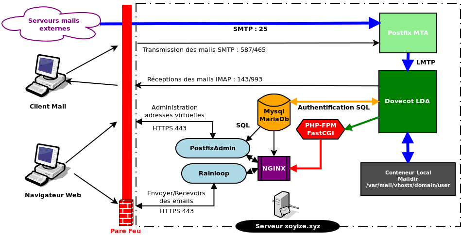 Serveur de messagerie